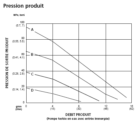 technical curve for the tfg100 plastic pumps