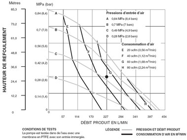 pressure and  flow performance curve of the pump