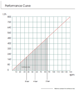 pressure and flow curve of the peristaltic pump amp16