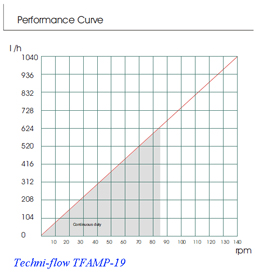 pumps curve TFAMP19