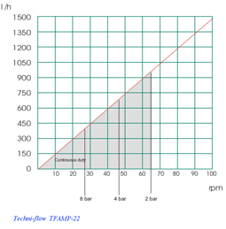 peristaltic pump curve TFAM22