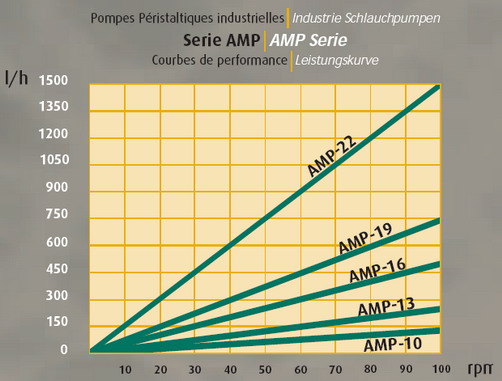 flow curve amp peristaltic pumps