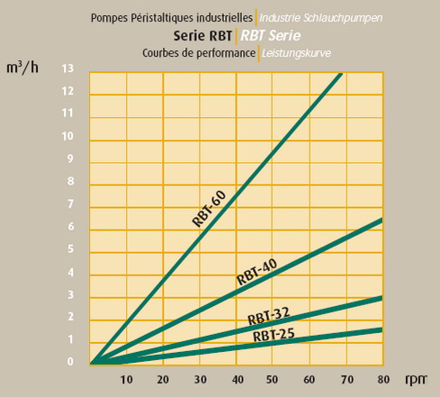 flow curve for the peristaltic pumps tf-RBT